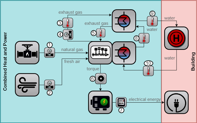 Image of a combined heat and power unit