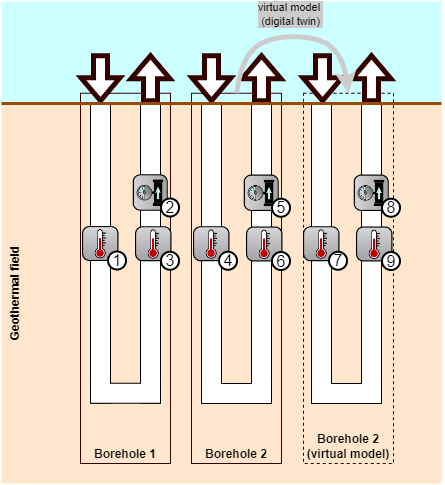 Image of a geothermal field with two boreholes and one virtual digital twin