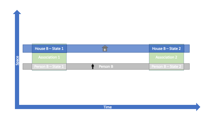 Outline Scenario - A person occupying a house