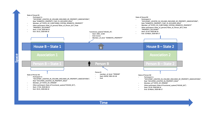 Outline Scenario - A person occupying a house as data objects