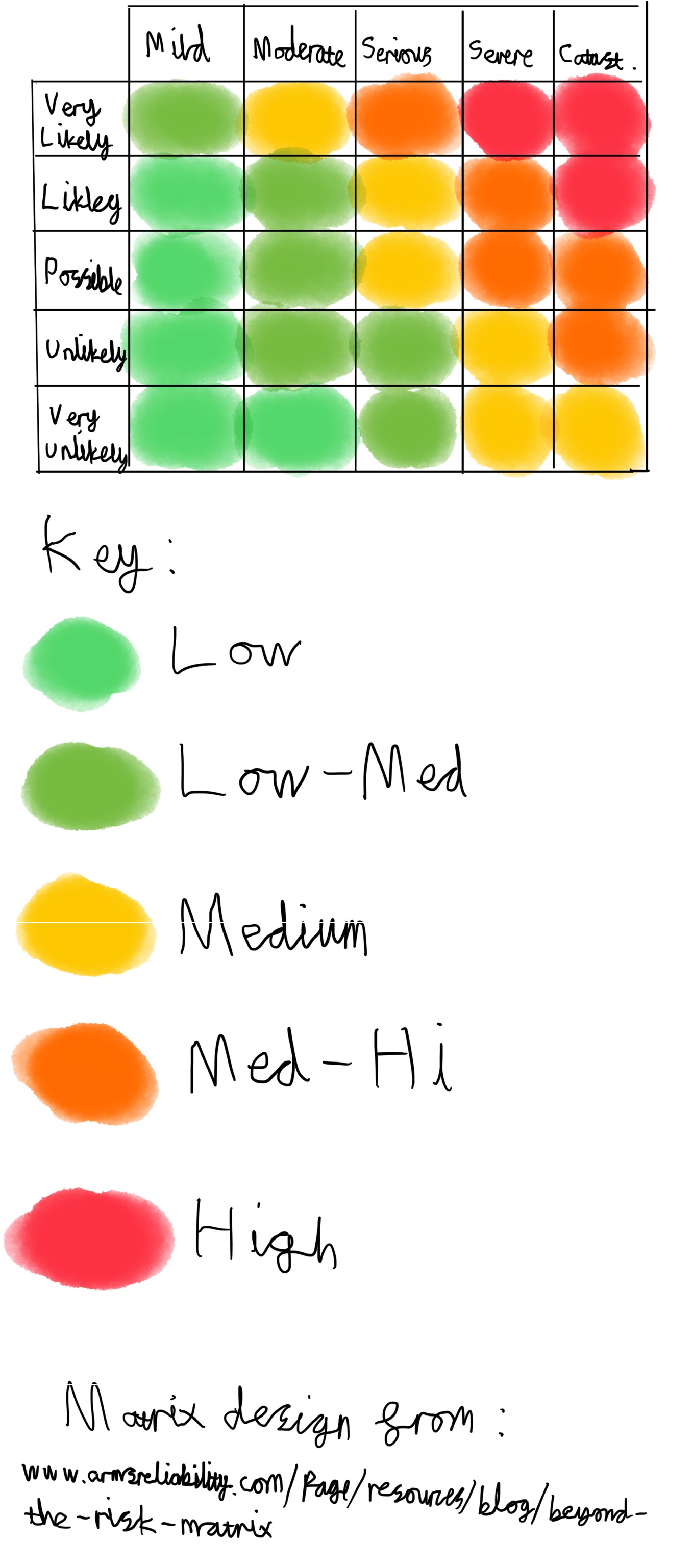 Risk Matrix