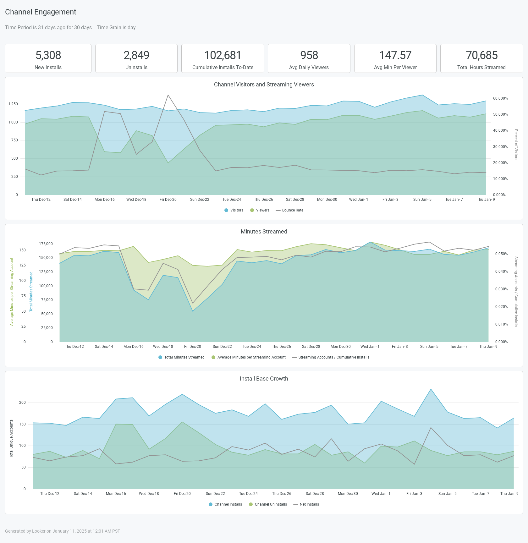 Channel Engagement