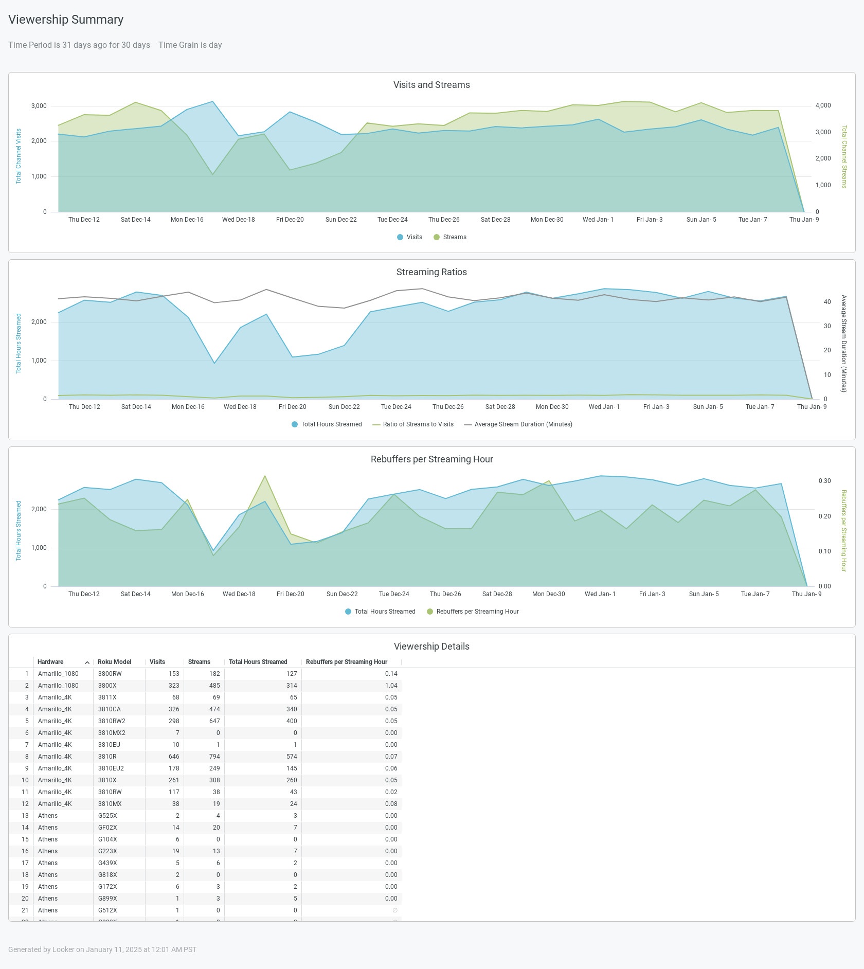 Viewership Summary