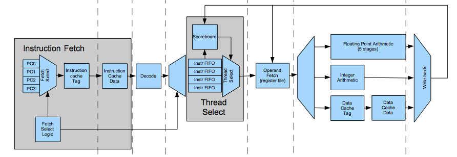 Pipeline Diagram