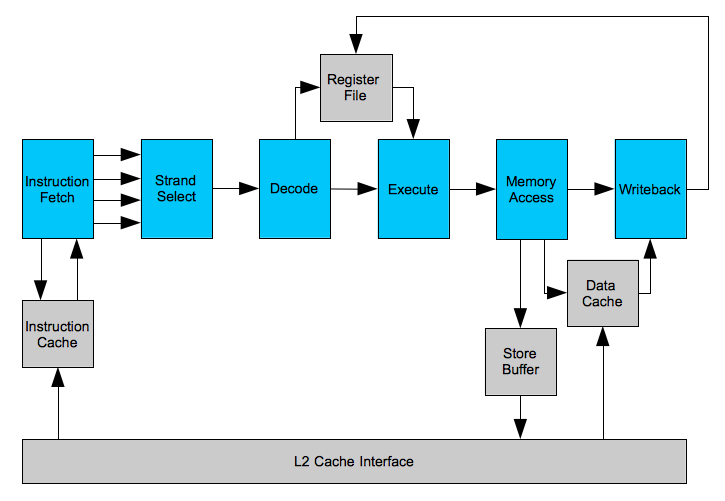 Pipeline Diagram