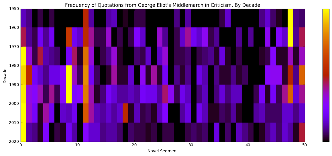 Citation Frequency Heat Map of Middlemarch