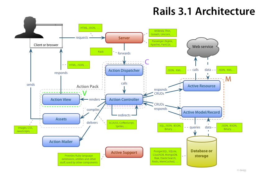 Rails 3.1 architecture