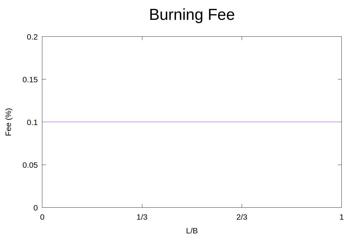 Burning Fee Curve