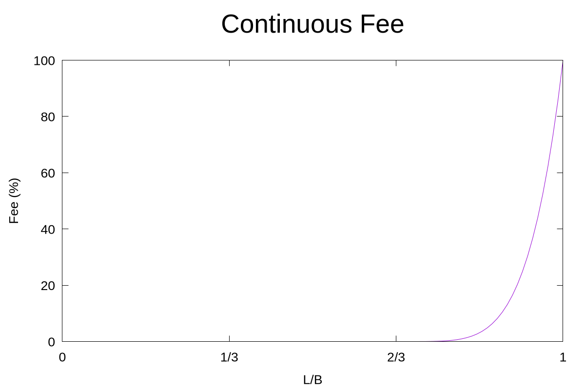 Continuous Fee Curve