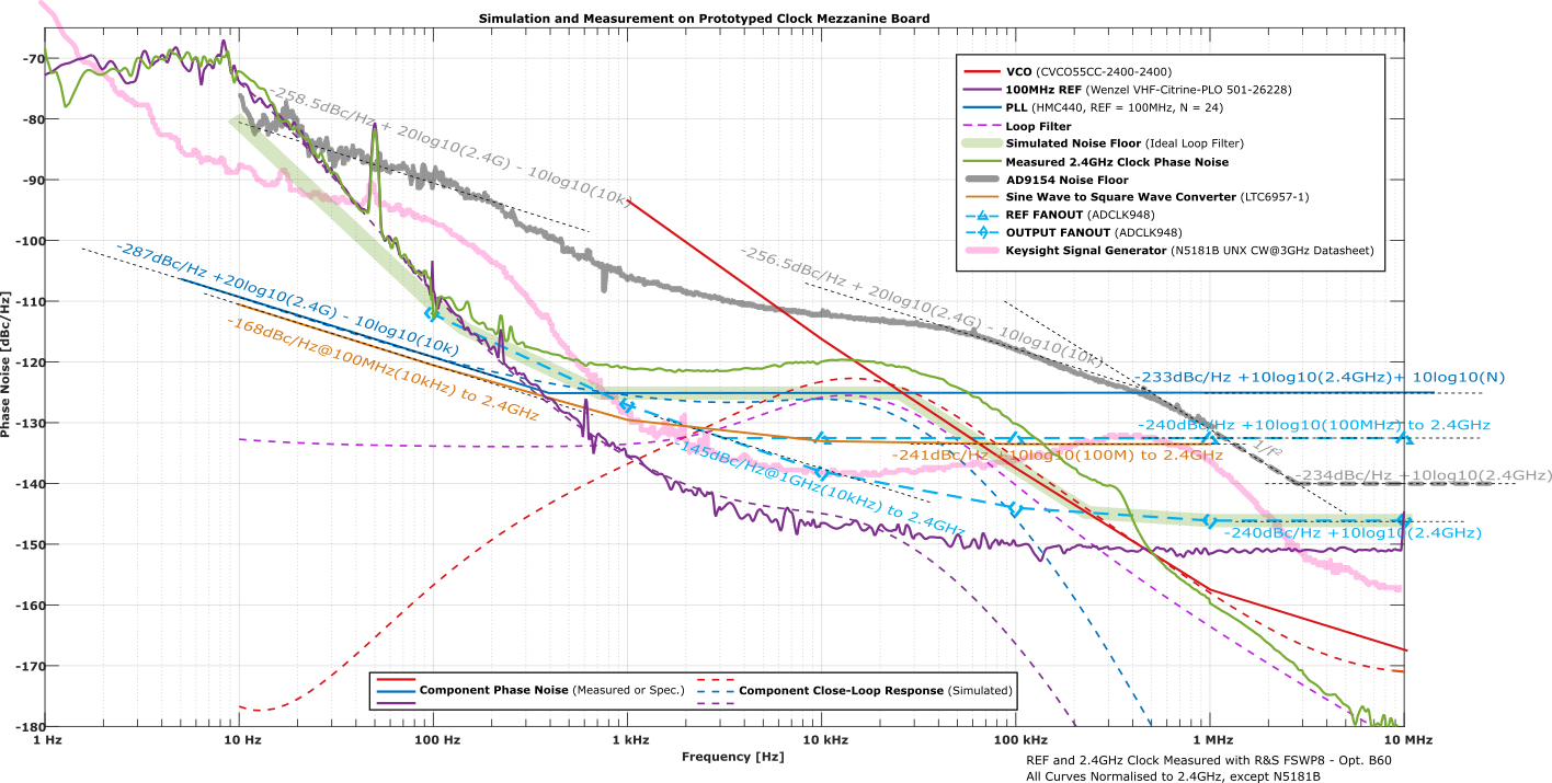 Noise model and measurements for our prototype version, running at 2.4GHz